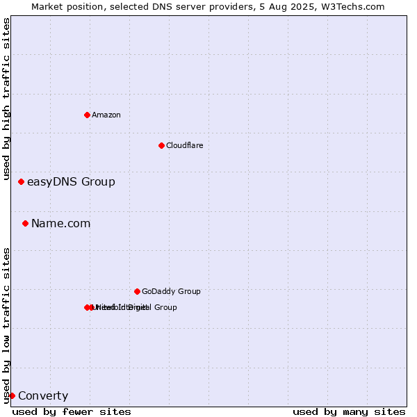 Market position of Name.com vs. easyDNS Group vs. Converty