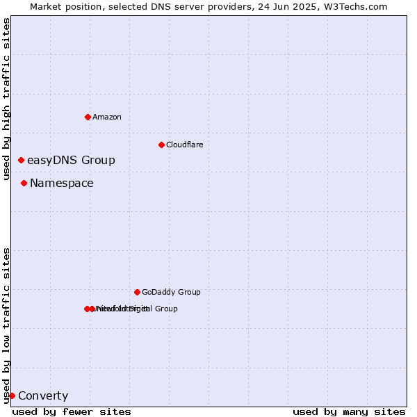 Market position of Namespace vs. easyDNS Group vs. Converty