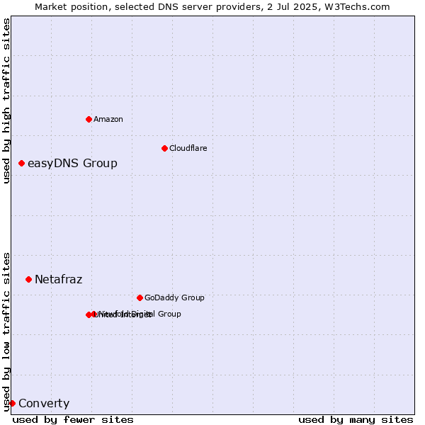 Market position of Netafraz vs. easyDNS Group vs. Converty