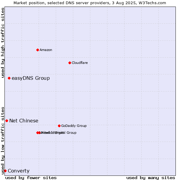 Market position of easyDNS Group vs. Net Chinese vs. Converty