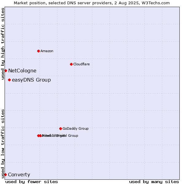 Market position of easyDNS Group vs. NetCologne vs. Converty