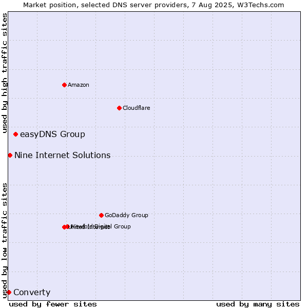 Market position of easyDNS Group vs. Nine Internet Solutions vs. Converty