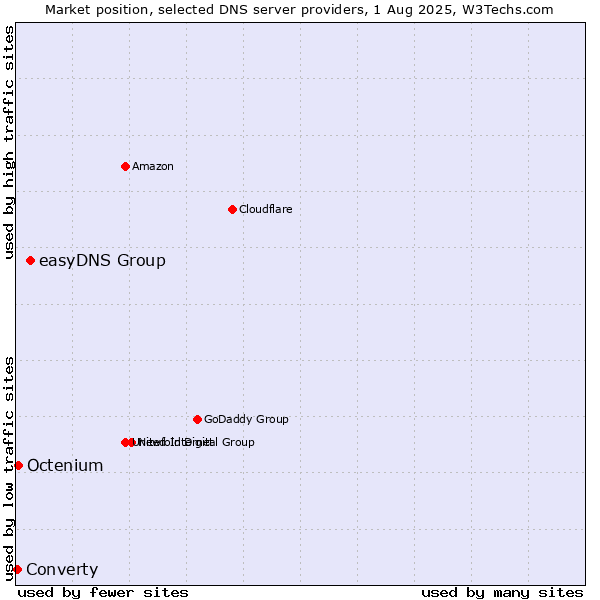 Market position of easyDNS Group vs. Octenium vs. Converty