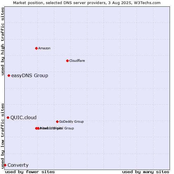 Market position of easyDNS Group vs. QUIC.cloud vs. Converty