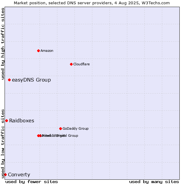 Market position of easyDNS Group vs. Raidboxes vs. Converty