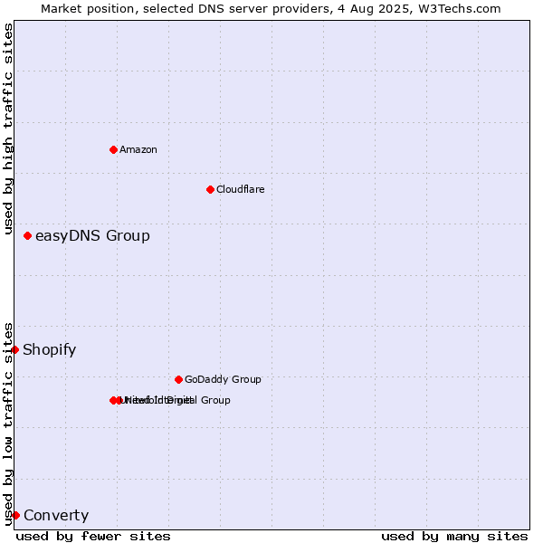 Market position of easyDNS Group vs. Converty vs. Shopify