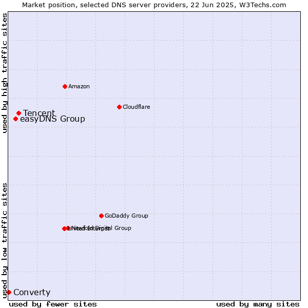 Market position of Tencent vs. easyDNS Group vs. Converty