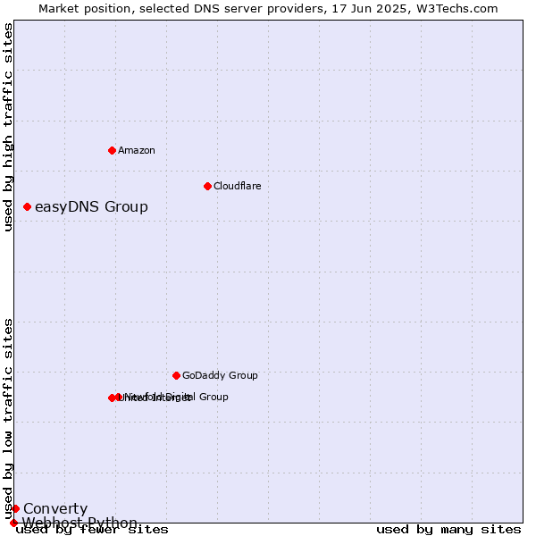 Market position of easyDNS Group vs. Converty vs. Webhost Python