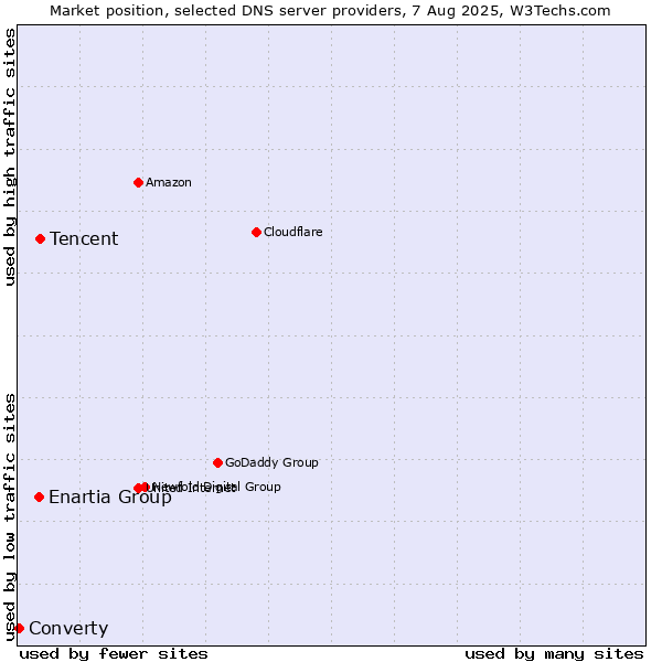 Market position of Tencent vs. Enartia Group vs. Converty