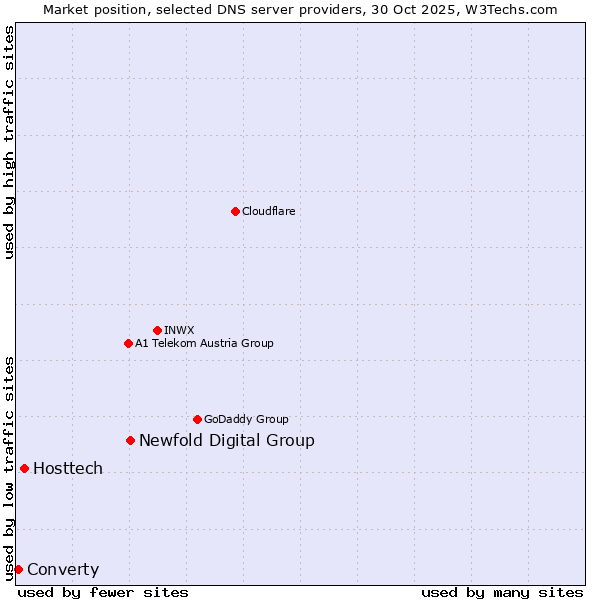 Market position of Newfold Digital Group vs. Hosttech vs. Converty
