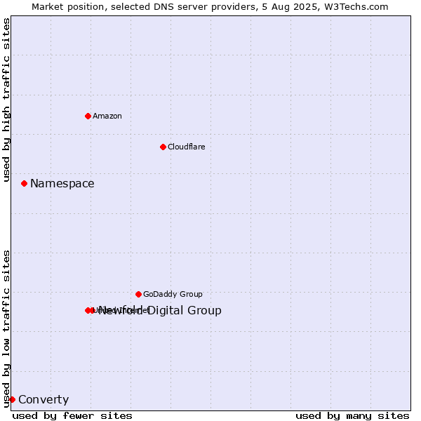 Market position of Newfold Digital Group vs. Namespace vs. Converty