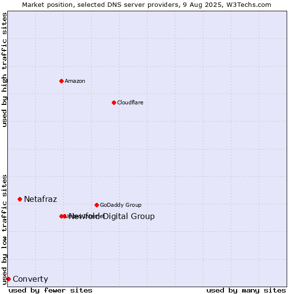 Market position of Newfold Digital Group vs. Netafraz vs. Converty