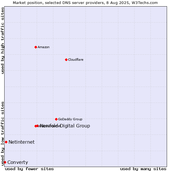 Market position of Newfold Digital Group vs. Netinternet vs. Converty