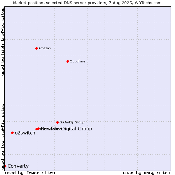 Market position of Newfold Digital Group vs. o2switch vs. Converty
