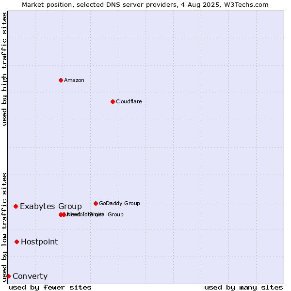 Market position of Hostpoint vs. Exabytes Group vs. Converty