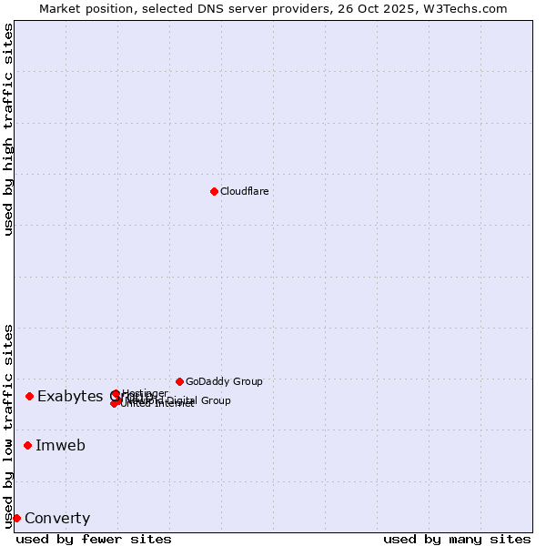 Market position of Exabytes Group vs. Imweb vs. Converty