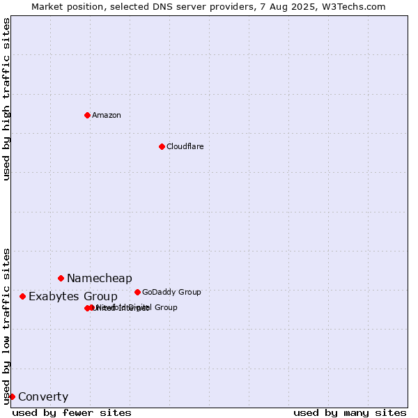 Market position of Namecheap vs. Exabytes Group vs. Converty