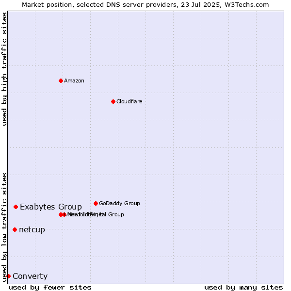 Market position of Exabytes Group vs. netcup vs. Converty