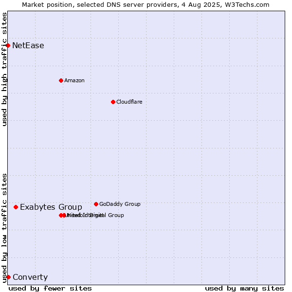 Market position of Exabytes Group vs. Converty vs. NetEase