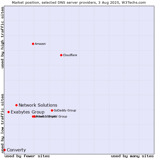 Market position of Network Solutions vs. Exabytes Group vs. Converty