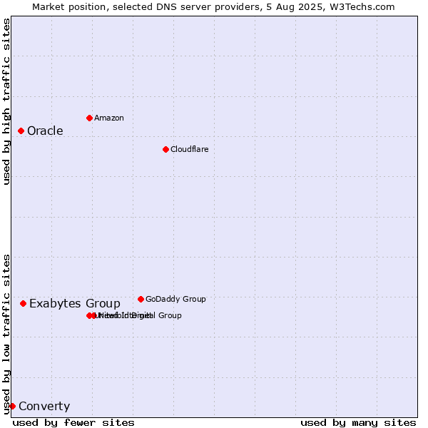 Market position of Exabytes Group vs. Oracle vs. Converty