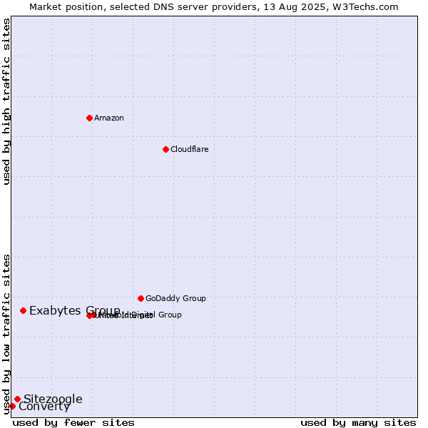 Market position of Exabytes Group vs. Sitezoogle vs. Converty
