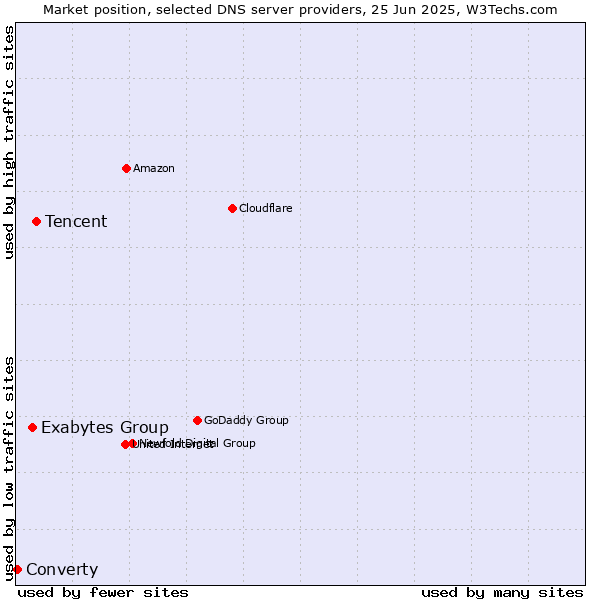 Market position of Tencent vs. Exabytes Group vs. Converty