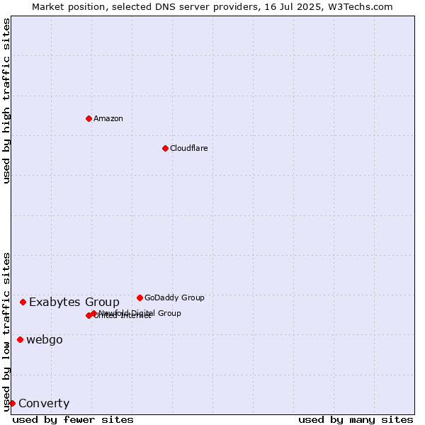 Market position of Exabytes Group vs. webgo vs. Converty