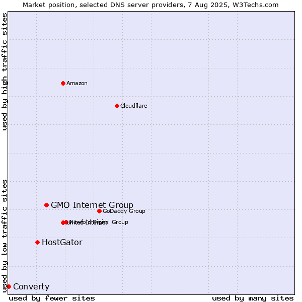 Market position of GMO Internet Group vs. HostGator vs. Converty