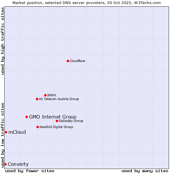 Market position of GMO Internet Group vs. mCloud vs. Converty