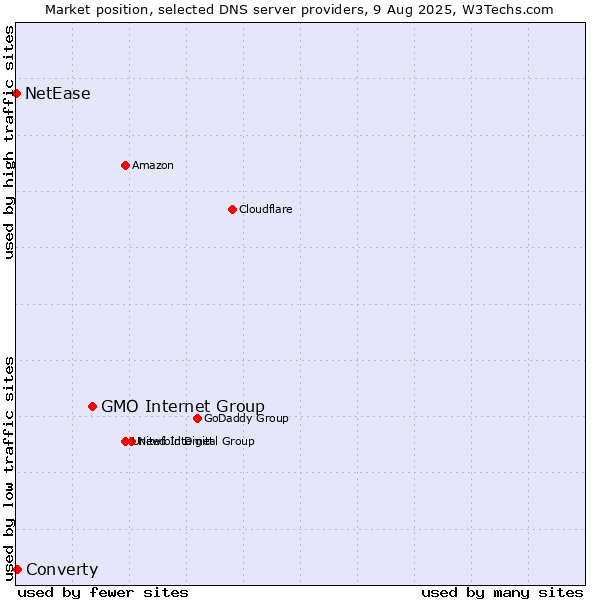 Market position of GMO Internet Group vs. Converty vs. NetEase