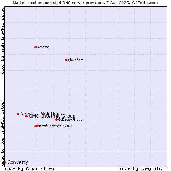 Market position of GMO Internet Group vs. Network Solutions vs. Converty