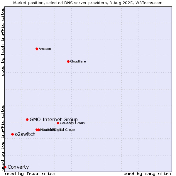 Market position of GMO Internet Group vs. o2switch vs. Converty