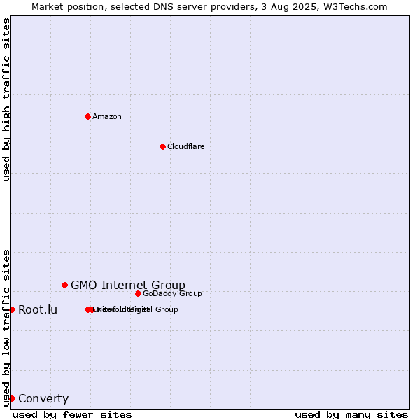 Market position of GMO Internet Group vs. Converty vs. Root.lu
