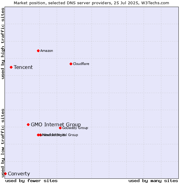 Market position of GMO Internet Group vs. Tencent vs. Converty