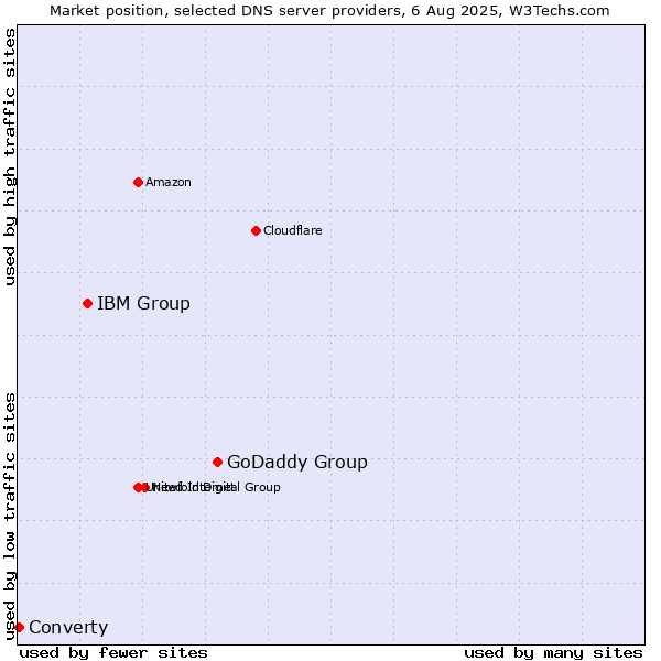 Market position of GoDaddy Group vs. IBM Group vs. Converty