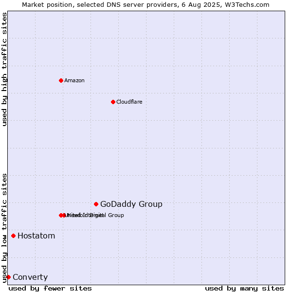 Market position of GoDaddy Group vs. Hostatom vs. Converty