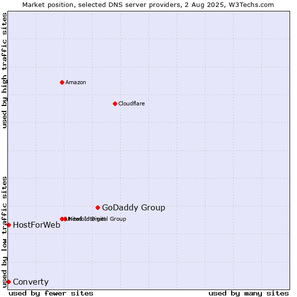 Market position of GoDaddy Group vs. Converty vs. HostForWeb