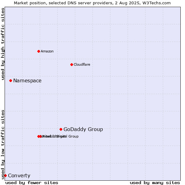 Market position of GoDaddy Group vs. Namespace vs. Converty