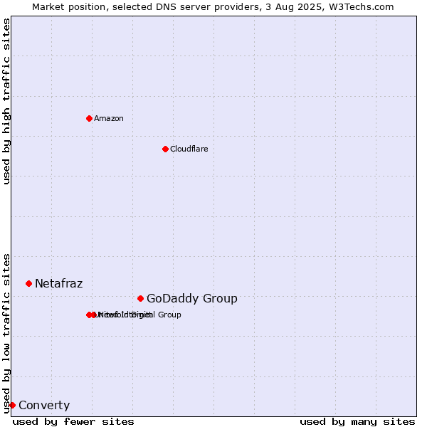 Market position of GoDaddy Group vs. Netafraz vs. Converty
