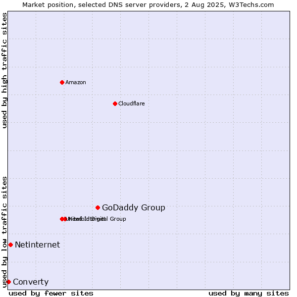 Market position of GoDaddy Group vs. Netinternet vs. Converty