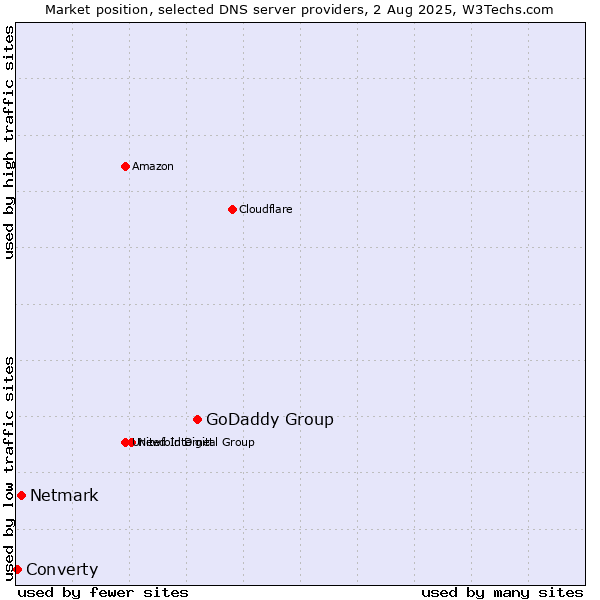 Market position of GoDaddy Group vs. Netmark vs. Converty