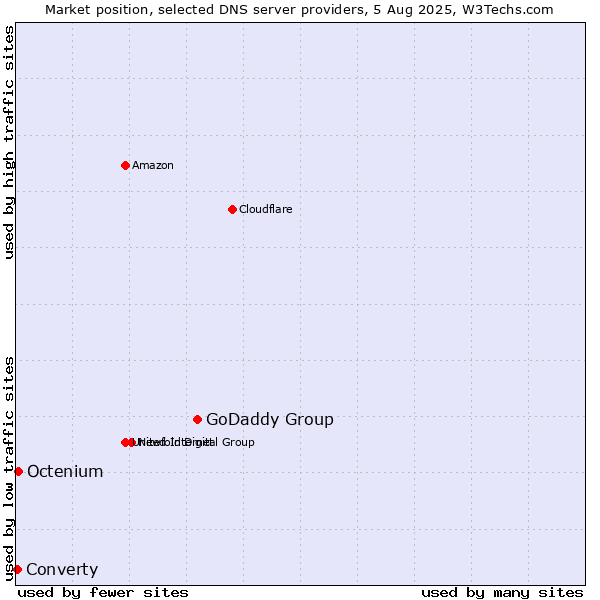 Market position of GoDaddy Group vs. Octenium vs. Converty