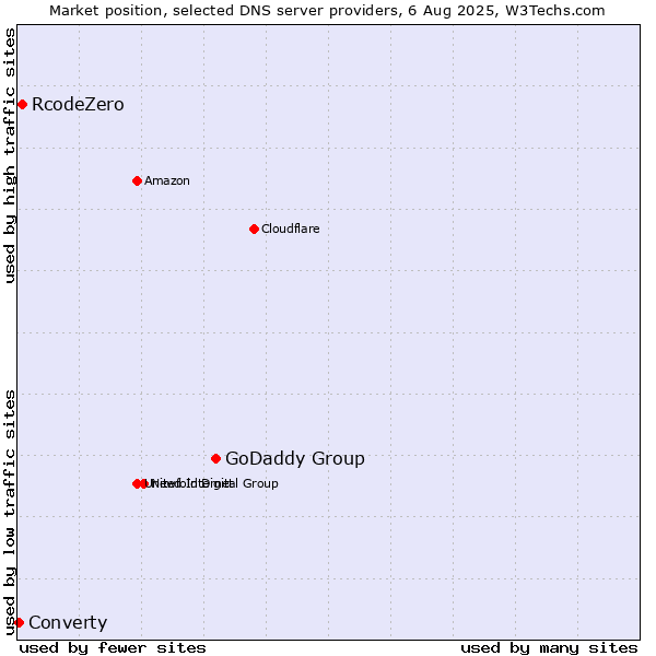 Market position of GoDaddy Group vs. RcodeZero vs. Converty