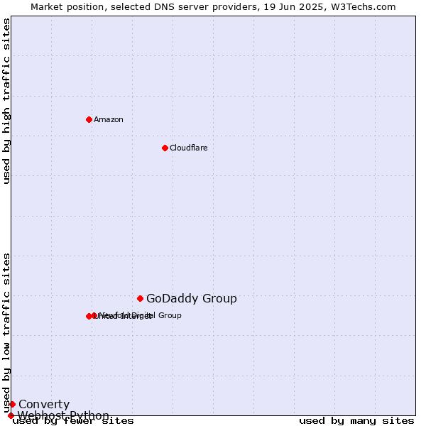 Market position of GoDaddy Group vs. Converty vs. Webhost Python