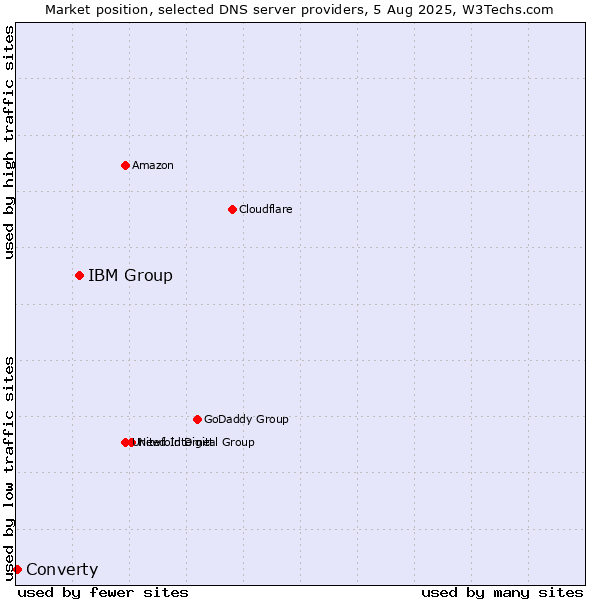 Market position of IBM Group vs. Converty