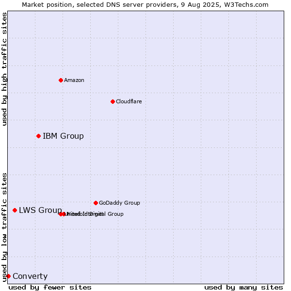Market position of IBM Group vs. LWS Group vs. Converty