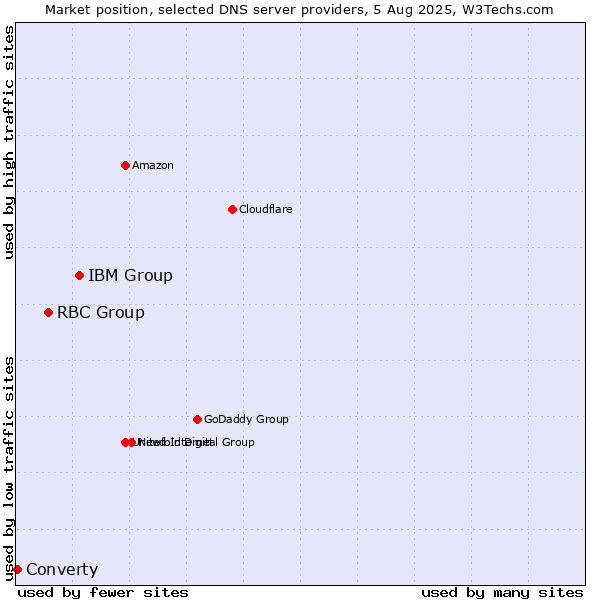 Market position of IBM Group vs. RBC Group vs. Converty