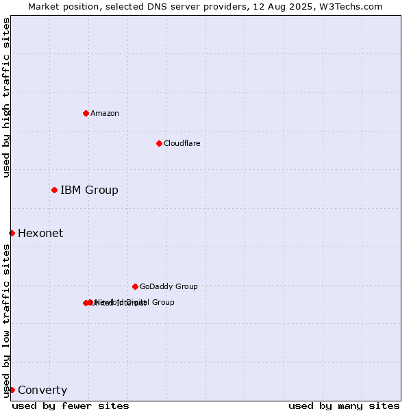 Market position of IBM Group vs. Hexonet vs. Converty