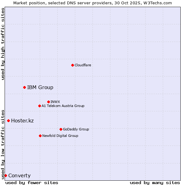 Market position of IBM Group vs. Hoster.kz vs. Converty